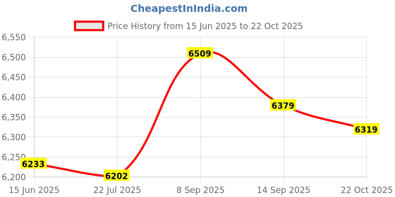 amazon.in 100A MPPT Solar Charge Controller Dual USB LCD Display Auto Solar Cell Panel Charger Regulator pekdi Price History Graph from 15 Jun 2025 to 22 Oct 2025