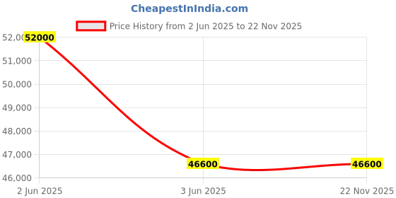 amazon.in 100Ah 3.2V, Prismatic Lithium Phosphate Cell- A Grade (DIY BAT(3.2V 100AH HIGH Star) Pack of 16 PC Price History Graph from 2 Jun 2025 to 22 Nov 2025