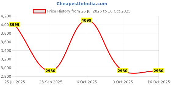 amazon.in 100 balance 100BALANCE WiFi Module for Smart Active Balance BMS 100 balance Price History Graph from 25 Jul 2025 to 15 Oct 2025