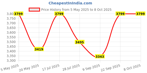 amazon.in 100cm Long Wooden Computer Monitor Stand, Monitor Riser Desk Shelf Desktop Stand TV Laptop Riser (110cm Long) Price History Graph from 5 May 2025 to 8 Oct 2025