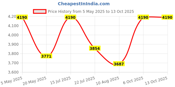 amazon.in 100cm Long Wooden Computer Monitor Stand, Monitor Riser Desk Shelf Desktop Stand TV Laptop Riser (120cm Long) Price History Graph from 5 May 2025 to 12 Oct 2025
