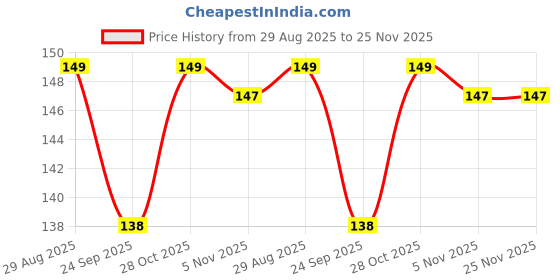 amazon.in 100FIT Usb 2.0 A To Mini 5 Pin B Cable For External Hdds/Camera/Card Readers (1 Meter), Black Price History Graph from 29 Aug 2025 to 24 Nov 2025