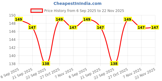 amazon.in 100FIT USB Extender, USB 2.0 Extension Cable Male to Female USB Cable High-Speed Data Transfer Compatible with Keyboard, Mouse, Hard Drive, Xbox, Laptop/PC/Mac/Printer, 1.5 Meter (Black) Price History Graph from 6 Sep 2025 to 22 Nov 2025