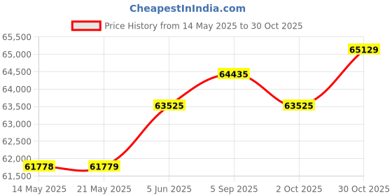 amazon.in 100ft Sewer Camera, 9 Inch Portable DVR Monitor, 16GB JQKJCAM Plumbing Drain Borescope with 12 Guide Wheel Light Rollers and Meter Counter for Inspection jqkjcam Price History Graph from 14 May 2025 to 30 Oct 2025