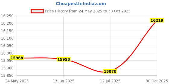 amazon.in 100FT Wired Fish Finder Detector Portable Sonar Fish Finders Depth Echo Sounder-POOWE Price History Graph from 24 May 2025 to 30 Oct 2025