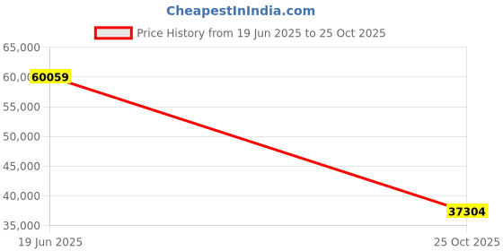 amazon.in 100G QSFP28 CWDM4 for Dell Q28-100G-CWDM4,100GBASE-CWDM4, QSFP28 Optical Transceiver Module 1310nm 2km LC SMF DOM Price History Graph from 19 Jun 2025 to 25 Oct 2025