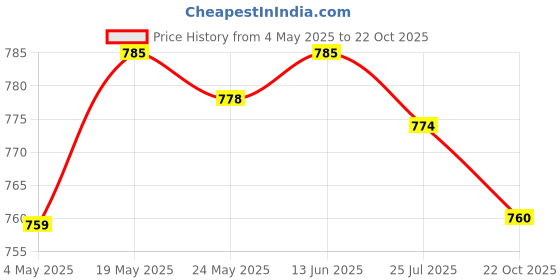 amazon.in 100G Temporary Tooth Repair Kit For Uneven Teeth Teeth Veneer Beauty Tool Price History Graph from 4 May 2025 to 22 Oct 2025