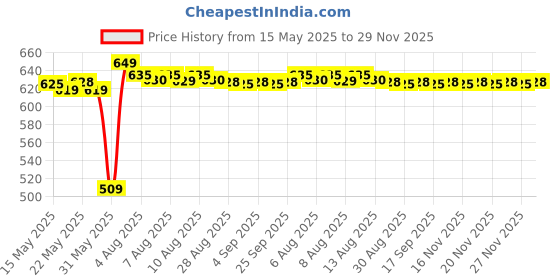 amazon.in 100g UV Hard Resin Kit with 5m UV Tape & 6W UV LED Light – Non-Toxic, Perfect for Resin Art & Craft Price History Graph from 15 May 2025 to 29 Nov 2025