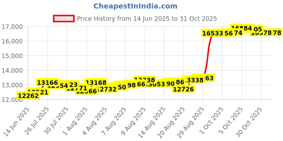 amazon.in euphoria jewellery 100gm pure silver coin in 999 finese euphoria jewellery Price History Graph from 14 Jun 2025 to 29 Oct 2025