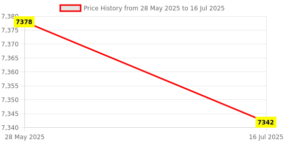 amazon.in 100HZ-20KHZ Computer Speakers, Computer Subwoofer, for Computer Tablet PC Phone for TV Price History Graph from 28 May 2025 to 16 Jul 2025