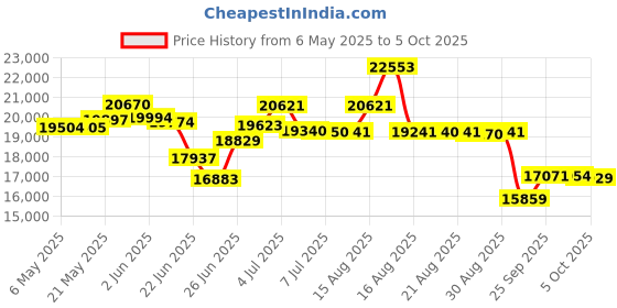 amazon.in 100kg Flat Membrane Box Load Cell Sensor Instantaneous Impact Force Measurement φ25 Price History Graph from 6 May 2025 to 5 Oct 2025