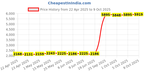 amazon.in 100KHz-1.7GHz Full Band HF RTL-SDR USB Tuner Receiver/ R820T+8232 Ham Radio Consumer Electronics | Radio Communication | Ham, Amateur Radio | Ham Radio Receivers Price History Graph from 22 Apr 2025 to 9 Oct 2025