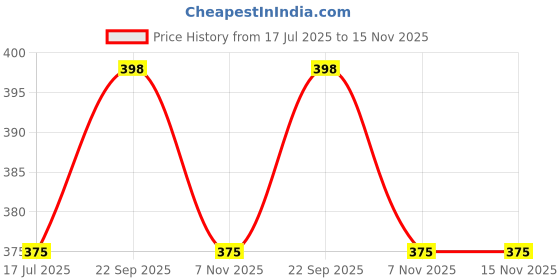 amazon.in 100L Large Capacity Clothes Storage Bag Foldable Closet Organizers for Comforters, Blankets, Bedding, Clothes with Top Handle & Front Zipper & Clear Window (Grey 1 Pack, Non-Woven) Price History Graph from 17 Jul 2025 to 15 Nov 2025
