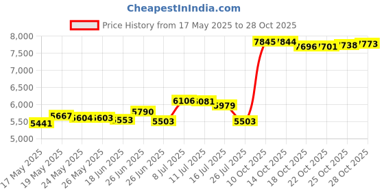 amazon.in sonesta 100m. ECO Nappy Bin Refills compatible with Tommee Tippee TEC, Twist & Click, Simplee | compatible with Angel | Light Flower fragrance | Anti-Odour+ sonesta Price History Graph from 17 May 2025 to 28 Oct 2025
