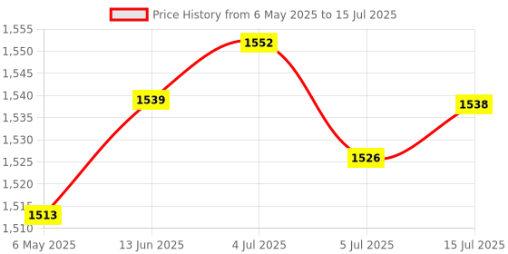 amazon.in 100Mbps External Ethernet Media Converter Multi-Mode Dual-Fiber Transceiver Price History Graph from 6 May 2025 to 15 Jul 2025