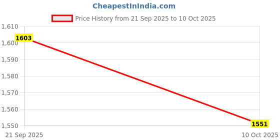 amazon.in 100Mbps External Ethernet Media Converter Multi-Mode Dual-Fiber Transceiver Price History Graph from 21 Sep 2025 to 10 Oct 2025