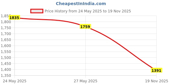 amazon.in 100ML 3.4oz Glass Spray Bottles for Essential Oils, Perfumes, Empty Clear Mist Spray Bottle with Silver Aluminum Sprayer - (1Pack) 1pc Free Funnel Filler 1PC Free 3ml Dropper 1pc Free Storage Gift Bag Price History Graph from 24 May 2025 to 19 Nov 2025