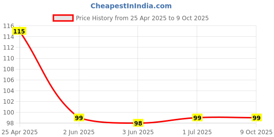 amazon.in 100ml Cleaning Gel for Mobile Phone, LCD Screens with Rubber Air Pump Cleaner Dust Blower for Keyboard, Watches, Key Board, Computer, CPU etc Price History Graph from 25 Apr 2025 to 8 Oct 2025