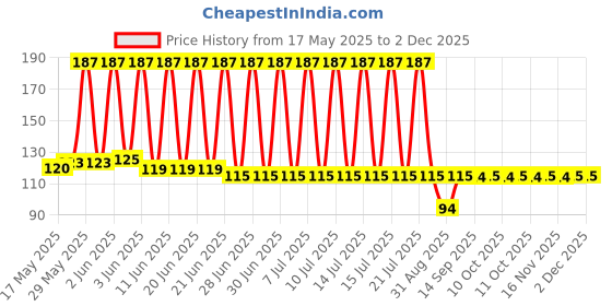 amazon.in happy packaging 100ml Clear Empty PET/Plastic Round Bottles with Black Flip Top Cap and for Hair Oil, Ayurvedic Oil, Massage Oil | Lotions | Shampoo | Sanitizer | Refillable | Reusable (3) happy packaging Price History Graph from 17 May 2025 to 30 Nov 2025