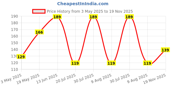 amazon.in happy packaging 100ml Clear Empty Square PET Bottles With Black Flip Top Cap For Hair Oil, Ayurvedic Oil, Massage Oil, Lotions, Shampoo, Sanitizer | Refillable | Reusable (3) happy packaging Price History Graph from 3 May 2025 to 19 Nov 2025