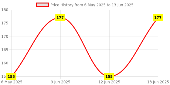 amazon.in happy packaging 100ML Clear Round Empty Petbottle With White Mist Spray and Over Cap| Refillable | Leak Proof For Essential Oils | Reusalble | DIY Perfumes | DIY serums (3) happy packaging Price History Graph from 6 May 2025 to 13 Jun 2025