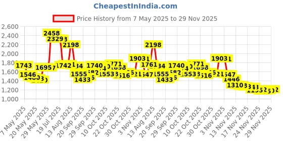 amazon.in 100ML Metal Cap Push Down Empty Bottle Dispenser for Nail Polish Remover, Pump Dispensers Empty Plastic Bottle With Lock Pump Head for Lip Eye Makeup Remover Price History Graph from 7 May 2025 to 29 Nov 2025