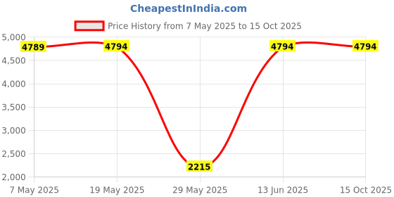 amazon.in 100ml2pcs Empty One Touch Clear Glass Pump Dispenser Bottles with Flip Top Cap, for Storing Alcohol, Nail Polish Remover Or Makeup Remover (3.9 x 2.4 x 2.4 inch) (2, 100ML) Price History Graph from 7 May 2025 to 15 Oct 2025