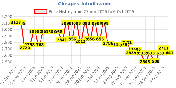 amazon.in 100pc 5.1" Square Rectangle Foam Cleaning Swab Sticks For Solvent Format Inkjet Printer Roland Optical Equipment Price History Graph from 27 Apr 2025 to 6 Oct 2025