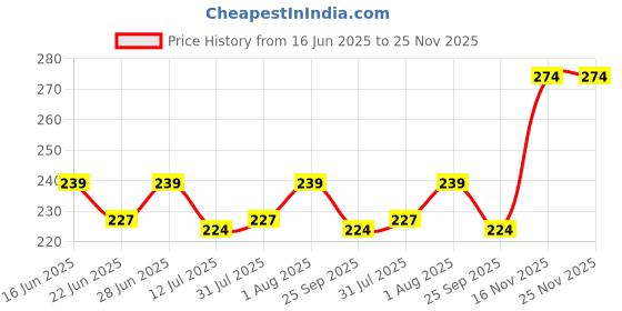 amazon.in abter 100pc Silver Button Thickened Snap Fasteners Kit Metal Copper Five Claw Buckle Set with Hand Pressure Pliers Tool DIY Sewing Buttons Set for Clothing Sewing (only Silver Button) abter Price History Graph from 16 Jun 2025 to 25 Nov 2025
