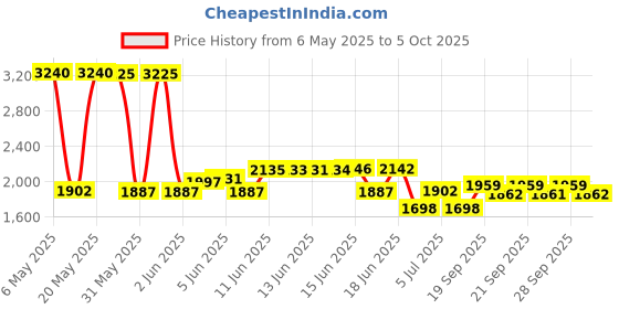 amazon.in 100pcs 2.677" Cleanroom Polyester Tip Cleaning Swabs for Camera Sensor, Optic Lens, Headphone Jack, Precision Instrument, Electronics CK-PS743 (100) Price History Graph from 6 May 2025 to 5 Oct 2025
