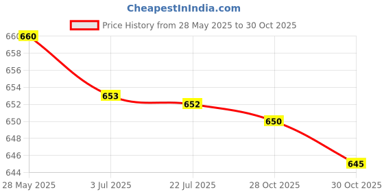 amazon.in 100Pcs 78L05 To-92 5V 100Ma Voltage Regulator Ic 3-Terminal Price History Graph from 28 May 2025 to 30 Oct 2025