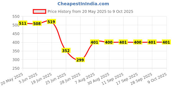 amazon.in 100Pcs A92 Power Transistor Semiconductor Device 300V 500Ma 625Mw Pnp To-92 Price History Graph from 20 May 2025 to 9 Oct 2025