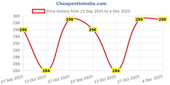 amazon.in 100Pcs Anti-Fog Wipes for Glasses – Individually Wrapped, Pre-Moistened Lens & Screen Cleaner Wipes for Glasses, Laptops, Phones, Monitors, and Camera Lenses Price History Graph from 23 Sep 2025 to 3 Dec 2025
