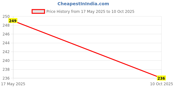 amazon.in 100Pcs Building Blocks/Interlocking Blocks/Play Blocks/Building Blocks/Learning Blocks Creative Blocks and Learning Educational Toy Set for Kids of + 3 Years__133 Price History Graph from 17 May 2025 to 10 Oct 2025