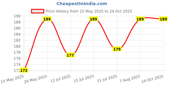 amazon.in miramar 100PCS Clear Rubber Feet, Small Self Adhesive Pads, Sticky Rubber Dots, Non-Slip Cabinet Stoppers, Furniture Buffers, Hemispherical Silicone Pads for Door Furniture miramar Price History Graph from 15 May 2025 to 23 Oct 2025