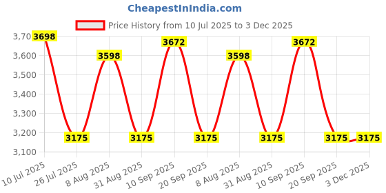 amazon.in 100pcs Colorful Premium CD DVD Sleeves，Double-Sided Plastic Sleeves with Non-Woven Fabric for CD/DVD/BluRay Storage Price History Graph from 10 Jul 2025 to 2 Dec 2025