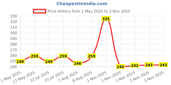 amazon.in multibrite 100Pcs Compressed Towel Tablets, Facial Cleansing Tissue, Mini Tablets Disposable Towels, Makeup Remover Pads, Water Activated Coin Tissue for Beauty Salon, Travel, Sports & Personal Use multibrite Price History Graph from 1 May 2025 to 2 Nov 2025