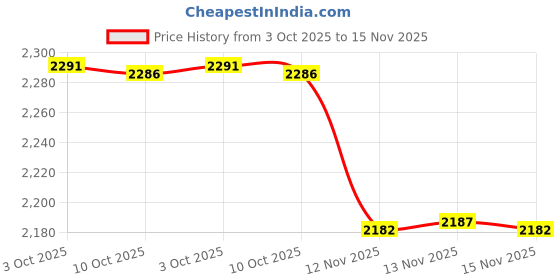amazon.in 100pcs Dental Temporary Crown Veneers Material Anterior Front Back Molar Teeth Price History Graph from 3 Oct 2025 to 15 Nov 2025