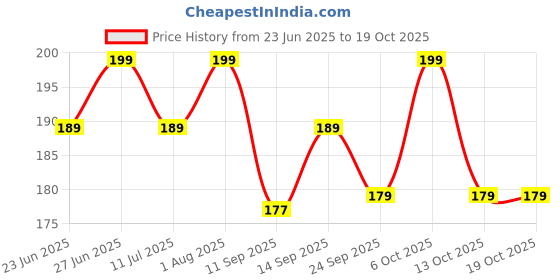 amazon.in 100Pcs, Disposable Air Fryer Paper Liners, Non-Stick Oil Resistant Parchment Paper for Frying, Baking, Cooking, Roasting and Microwave(Air Fryer 100) Price History Graph from 23 Jun 2025 to 17 Oct 2025
