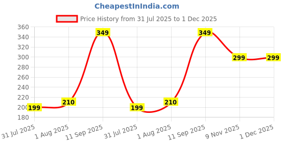 amazon.in globelle 100Pcs Disposable Lip Embroidery Cotton Sticks – Lint-Free, Soft & Absorbent – PMU Tools for Lip Tattoo Blush Recovery – One-Time Use Lip Tattoo Cotton Swabs for Permanent Makeup globelle Price History Graph from 31 Jul 2025 to 30 Nov 2025