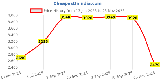 amazon.in 100Pcs Fruit Protection Bags,6''×8''Green Netting Bags for Fruit Trees, Garden Fruit Cover Mesh Bags with Drawstring, Netting Barrier Bags for Protecting Plant Fruit Flower and Vegetables Reusable Price History Graph from 13 Jun 2025 to 25 Nov 2025