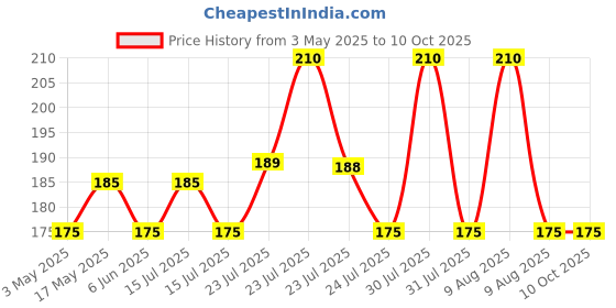 amazon.in lerfot 100Pcs Korean Face Blotting Paper for Oily Skin, Natural Linen Bloating Papers for Oily Face, Oil Absorbing Sheets for Face, with Built-in Mirror & Powder Puff Pad for Men and Women lerfot Price History Graph from 3 May 2025 to 10 Oct 2025