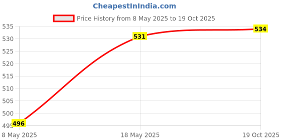amazon.in 100Pcs Micro Brush Applicator Microswabs Mini Cotton Swabs For Personal Care Price History Graph from 8 May 2025 to 19 Oct 2025