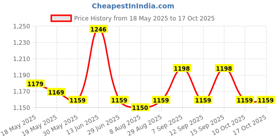 amazon.in 100Pcs Microblading Eyebrow Blades Brow Tattoo Needles Makeup Tools 12Pins Price History Graph from 18 May 2025 to 16 Oct 2025