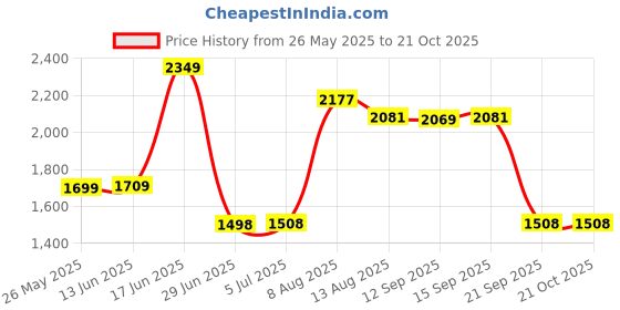 amazon.in 100Pcs Microblading Eyebrow Blades Brow Tattoo Needles Makeup Tools 19Pins Price History Graph from 26 May 2025 to 21 Oct 2025
