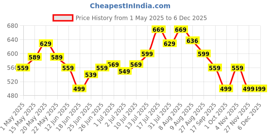 amazon.in 100PCS Mouth Swabs, Mouth Swabs, Pink Hexagonal Sponge Sticks, Oral Care Cleaning Tools, Gentle and Effective for All Ages, Ideal for Daily Dental Hygiene and Sensitive Mouth Care Price History Graph from 1 May 2025 to 5 Dec 2025
