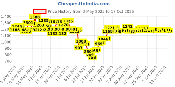 amazon.in 100pcs Oil Lighter Wick Copper & Cotton Material Kerosene Petrol Lighter Accessories #FLQ215-C Price History Graph from 3 May 2025 to 17 Oct 2025