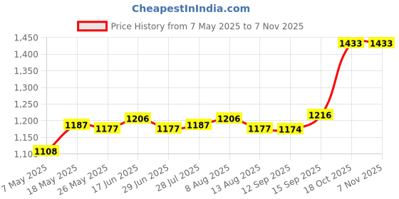 amazon.in 100Pcs Stainless Steel Microblading Eyebrow Tattoo Blades Needles 6 Pins Price History Graph from 7 May 2025 to 6 Nov 2025
