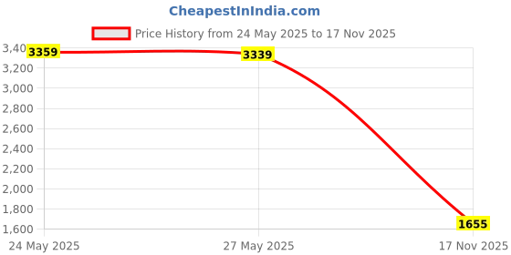 amazon.in 100PCS UY2 K2 Network Cable Connectors, Telephone Wire Gel-Filled Connectors Waterproof Button Price History Graph from 24 May 2025 to 17 Nov 2025