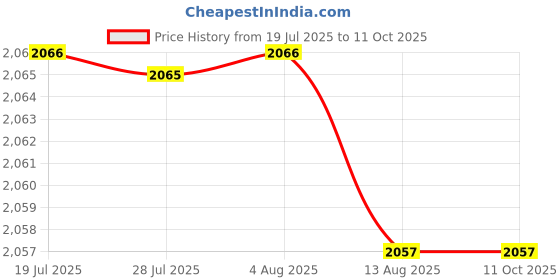amazon.in 100Pcs Vr Face Masks Eye Cover Vr Padding Immersive Vr Experience Black|Consumer Electronics|Virtual Reality|Pc & Console Vr Headsets Price History Graph from 19 Jul 2025 to 10 Oct 2025